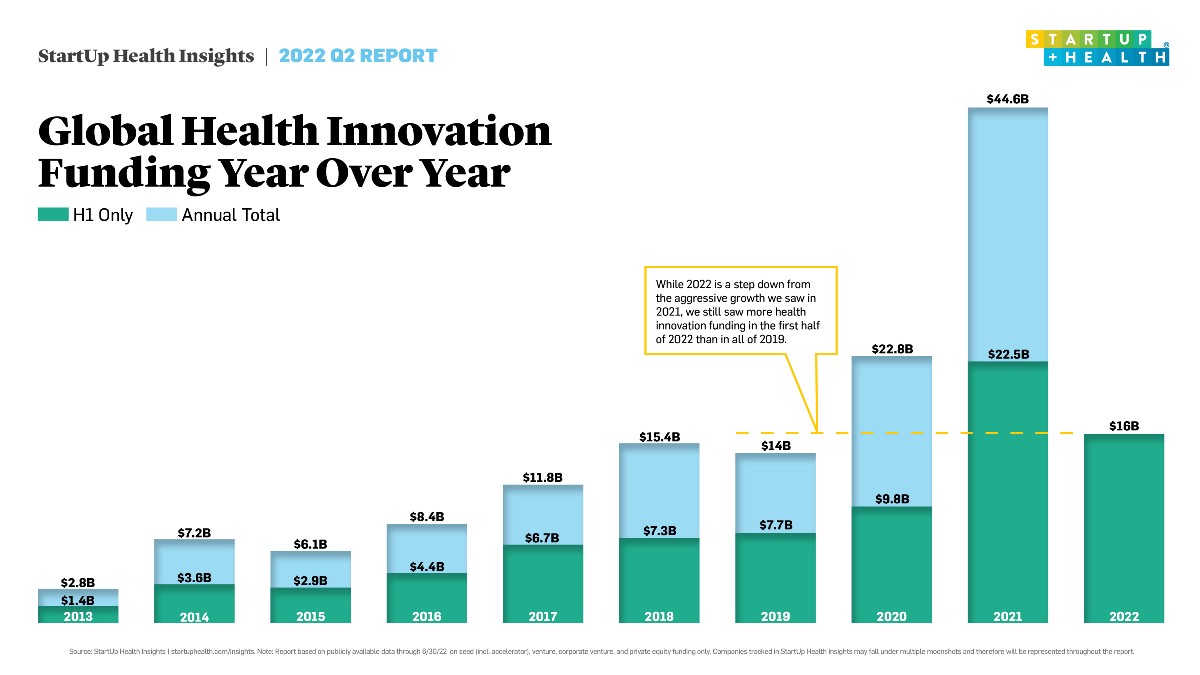 Global Health Innovation Funding Hits $16B Despite Market Recalibration ...