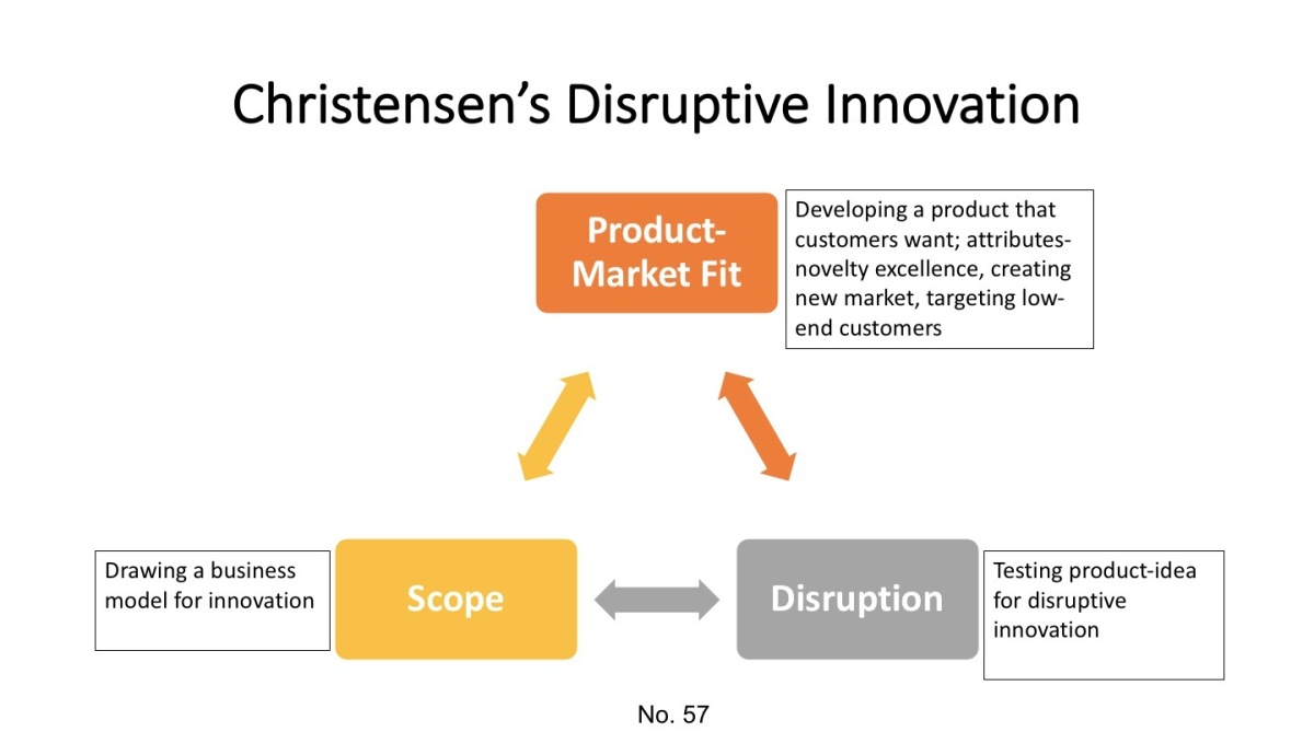 What Is Disruptive Innovation, And How Does It Work? - DLIT