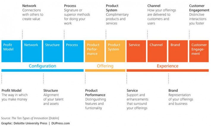 The Ten Types Of Innovation Framework - And How To Use It - DLIT