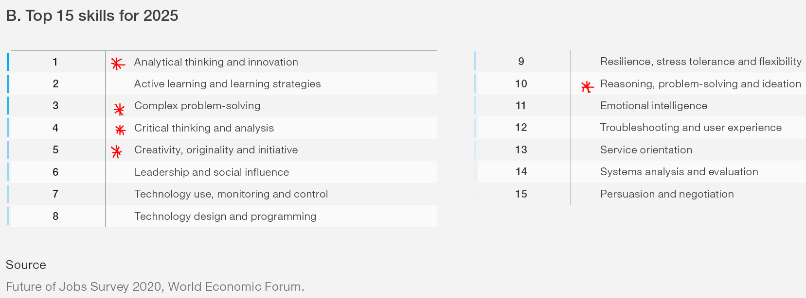 Survey shows the most important skills for 2025 will be creativity and