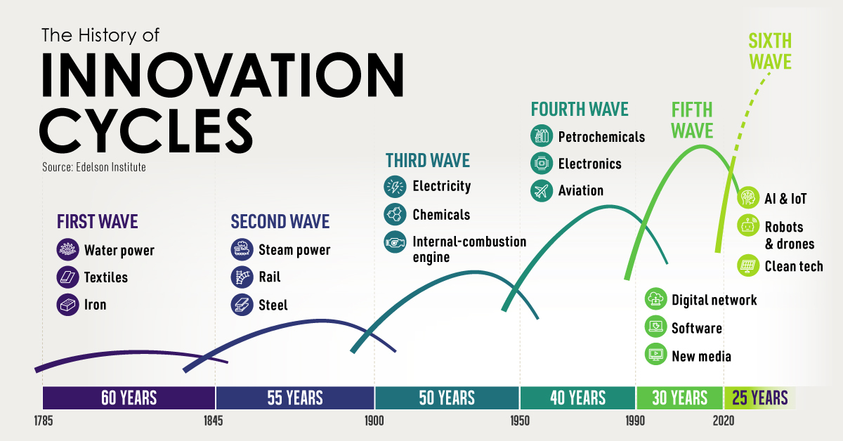 Long Waves: The History of Innovation Cycles - DLIT