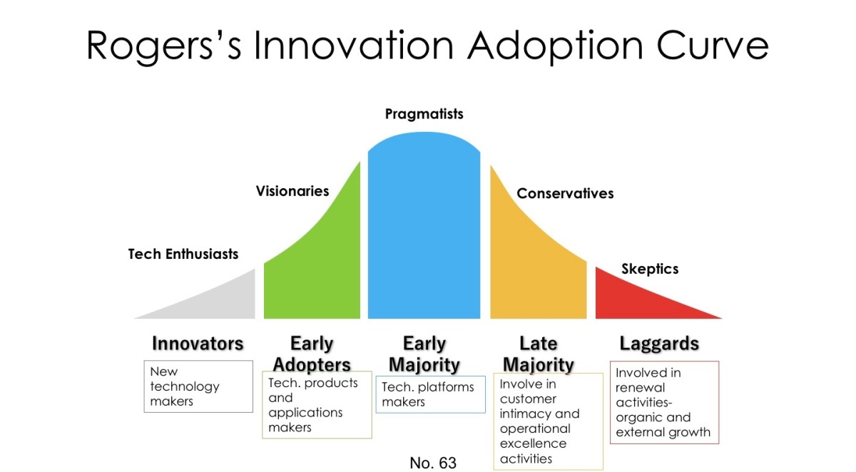 case study on adoption of new technology for innovation