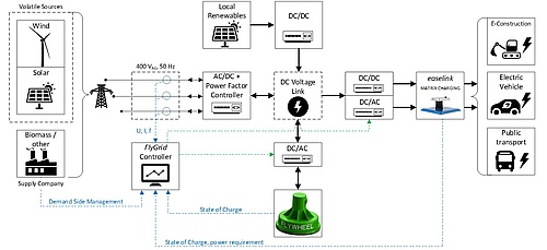 A flywheel energy storage system that has been integrated into a fully automated EV fast charging station - Innovation Toronto