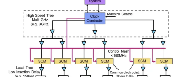 Demand For Timing Innovation Grows