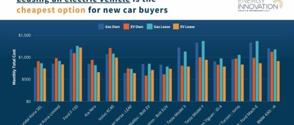 Electric Vehicle Leasing Is The Cheapest Option For New Car Buyers - Energy Innovation: Policy and Technology