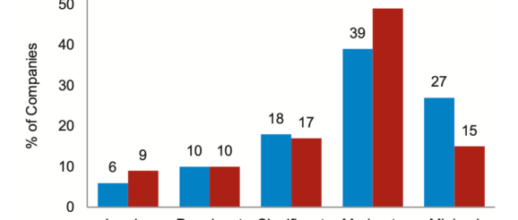 Reinsurers continue to lead the way on innovation: AM Best