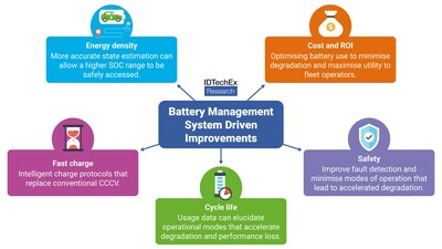 IDTechEx Look at How Battery Management System (BMS) Innovation Will Lead to Better Batteries