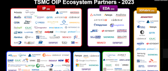 TSMC: Importance of Open Innovation Platform Is Growing, Collaboration Needed for Next-Gen Chips