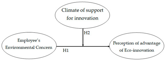 Greening Organizations: The Relationship between Employee Environmental Concern, Perception of Advantages of Eco-Innovations, and Support for Innovation