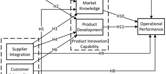 How Do Supply Chain Integration and Product Innovation Capability Drive Sustainable Operational Performance?
