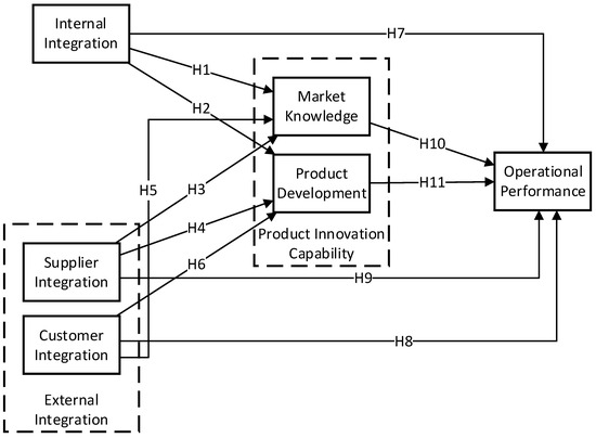 How Do Supply Chain Integration and Product Innovation Capability Drive ...