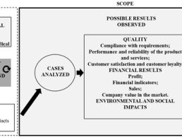 Impacts of Technological Innovation on Product and Service Quality and Sustainable Financial, Environmental and Social Results in the Aeronautics Sector: A Brazilian Case Study
