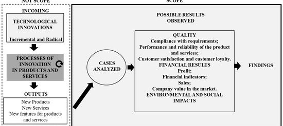 Impacts of Technological Innovation on Product and Service Quality and Sustainable Financial, Environmental and Social Results in the Aeronautics Sector: A Brazilian Case Study